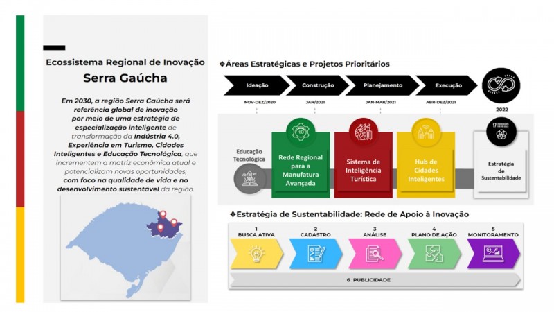 Roadmap da Estratégia de Sustentabilidade do INOVA RS Serra Gaúcha