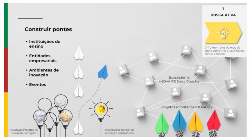 Panorama geral do novo modelo de atuação INOVA RS Serra Gaúcha