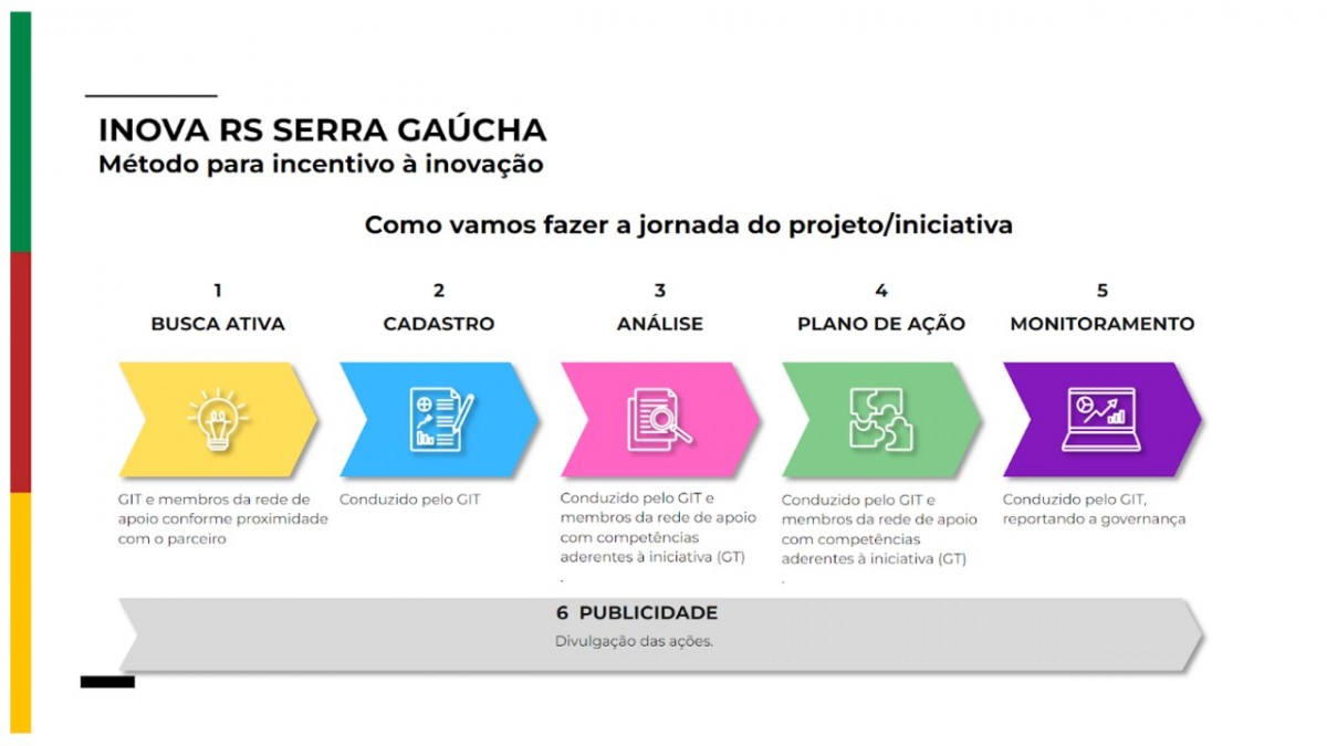 Framework do novo método de apoio às iniciativas de inovação na região